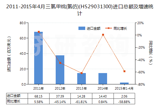 2011-2015年4月三氯甲烷(氯仿)(HS29031300)進(jìn)口總額及增速統(tǒng)計